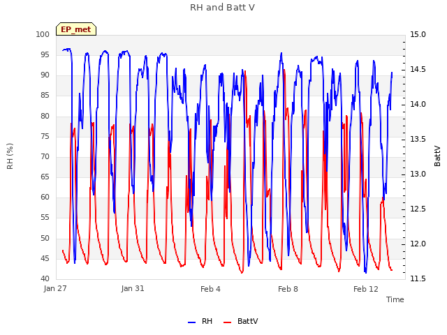 Explore the graph:RH and Batt V in a new window