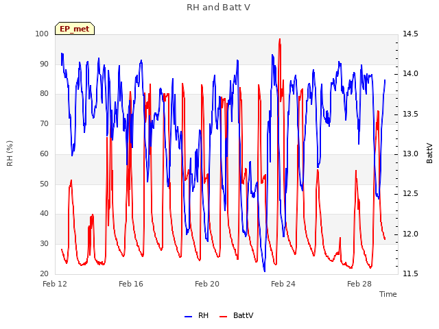 Explore the graph:RH and Batt V in a new window