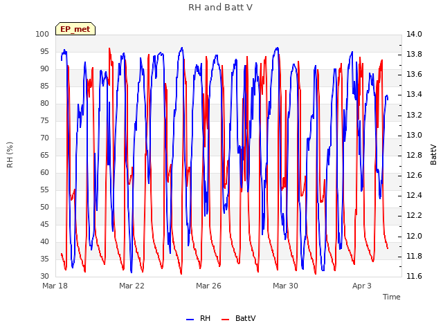 Explore the graph:RH and Batt V in a new window