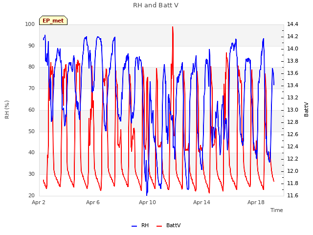 Explore the graph:RH and Batt V in a new window