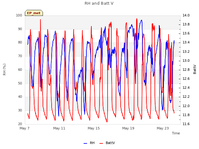 Explore the graph:RH and Batt V in a new window