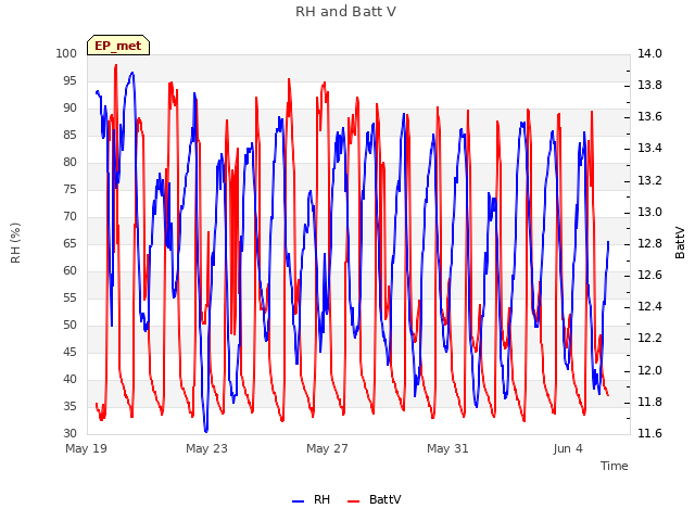 Explore the graph:RH and Batt V in a new window