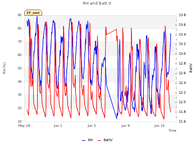 Explore the graph:RH and Batt V in a new window