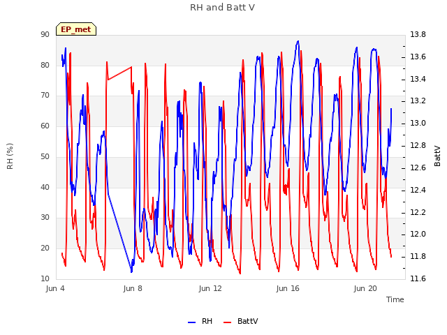 Explore the graph:RH and Batt V in a new window