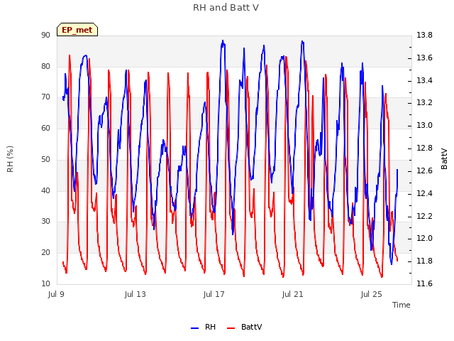 Explore the graph:RH and Batt V in a new window