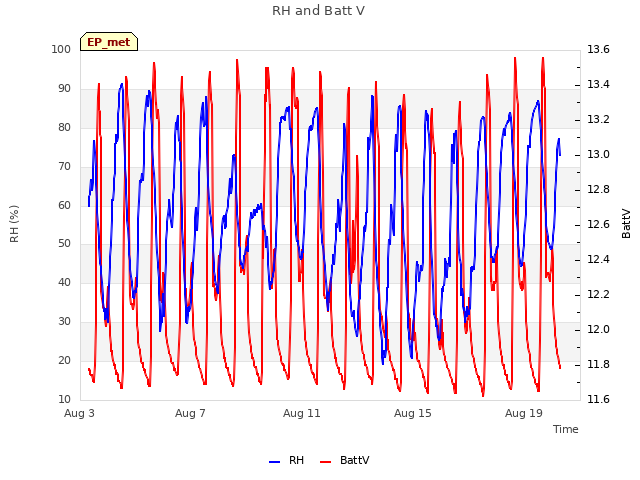 Explore the graph:RH and Batt V in a new window