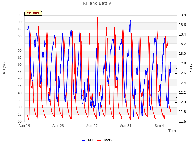 Explore the graph:RH and Batt V in a new window