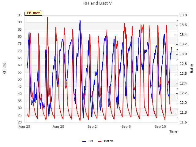 Explore the graph:RH and Batt V in a new window