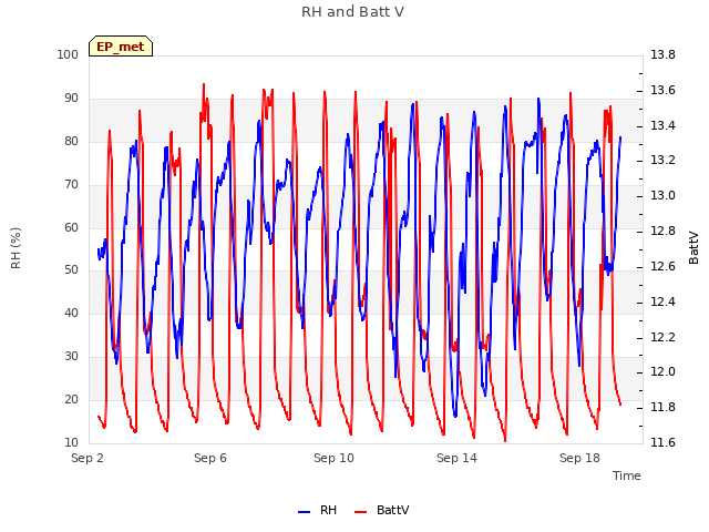 Explore the graph:RH and Batt V in a new window