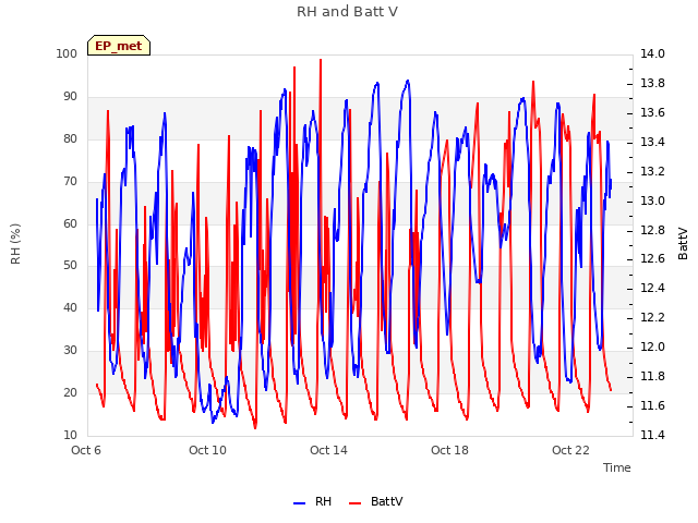 Explore the graph:RH and Batt V in a new window