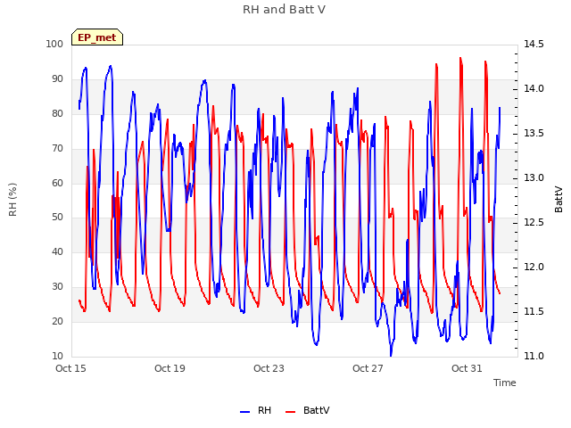 Explore the graph:RH and Batt V in a new window