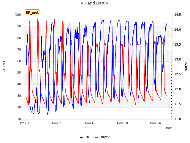 Explore the graph:RH and Batt V in a new window