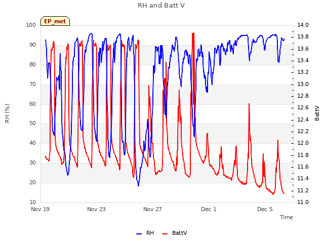 Explore the graph:RH and Batt V in a new window