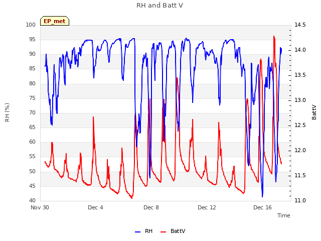 Explore the graph:RH and Batt V in a new window