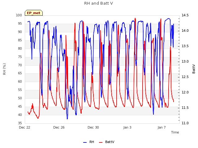 Explore the graph:RH and Batt V in a new window