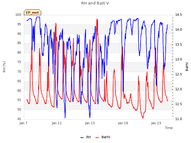 Explore the graph:RH and Batt V in a new window