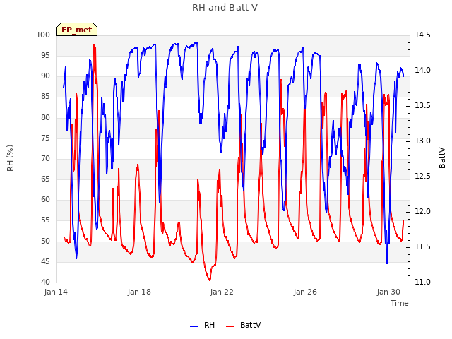 Explore the graph:RH and Batt V in a new window