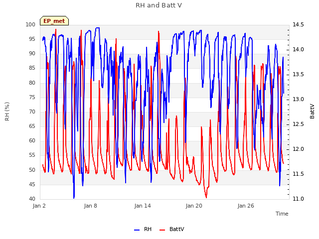 Graph showing RH and Batt V