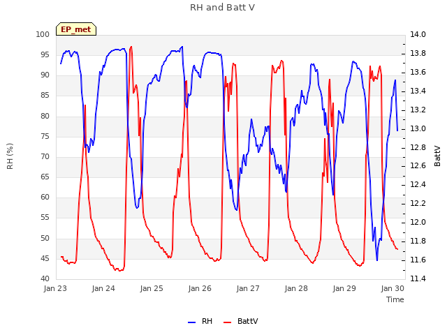 Graph showing RH and Batt V