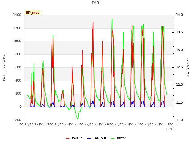 Graph showing PAR