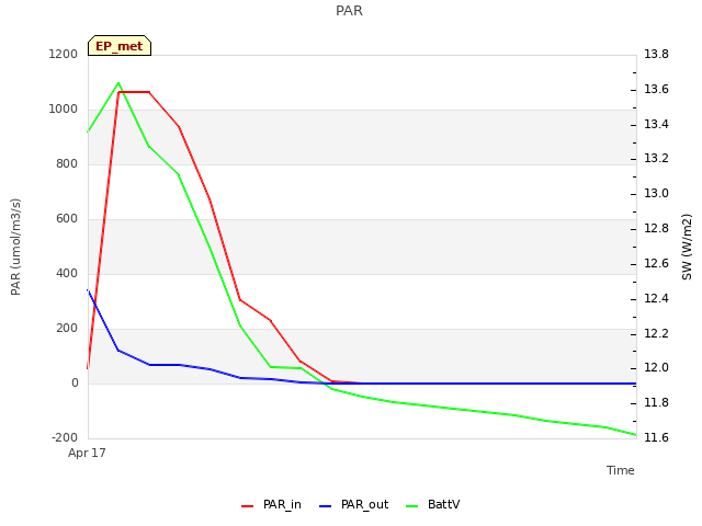 plot of PAR