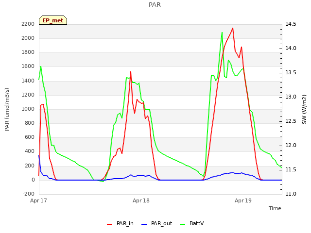 plot of PAR