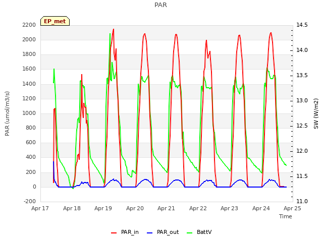 plot of PAR