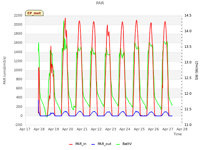 plot of PAR