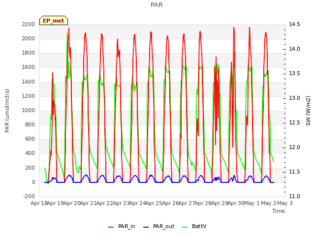 plot of PAR