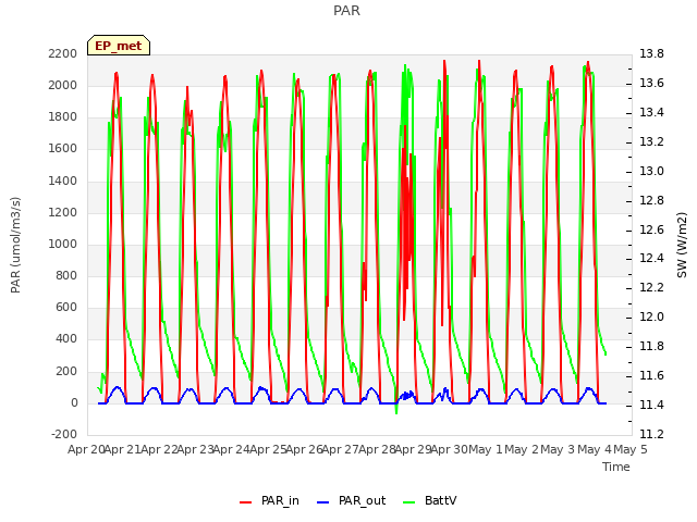 plot of PAR