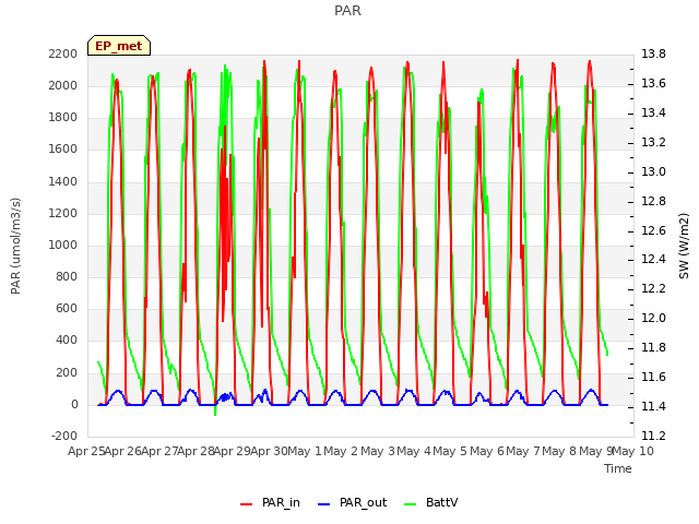 plot of PAR