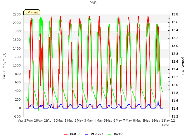 plot of PAR