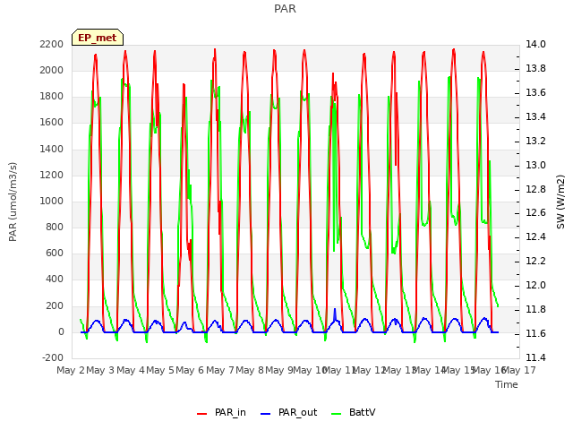 plot of PAR