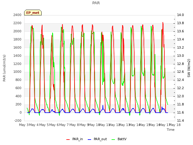 plot of PAR