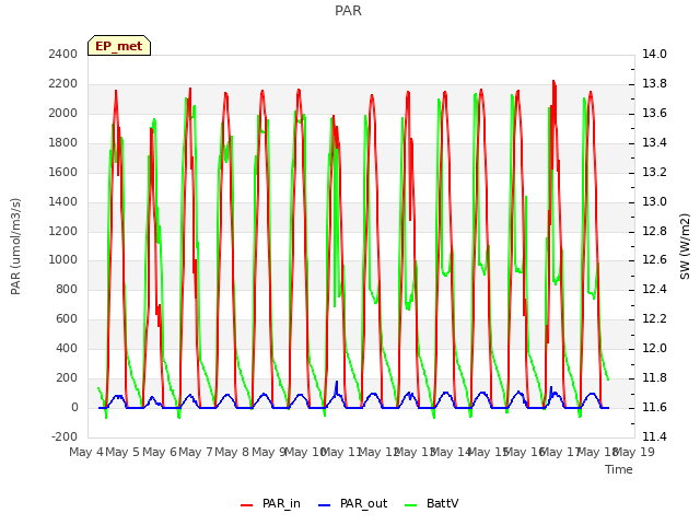 plot of PAR