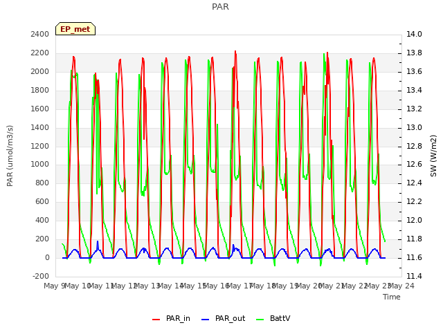 plot of PAR