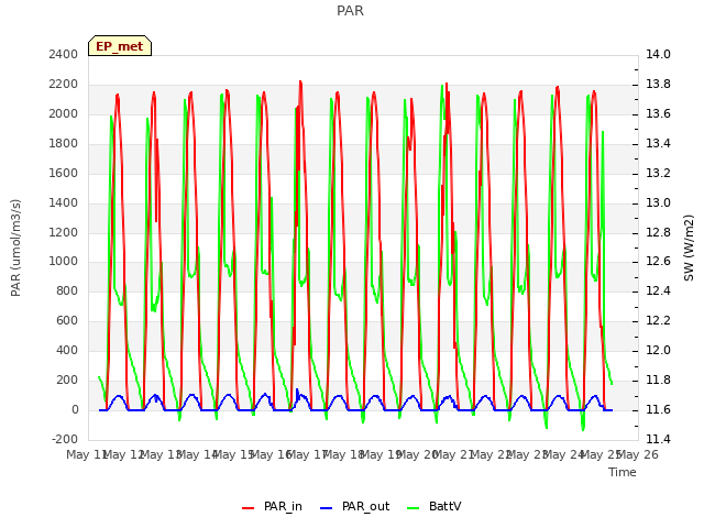 plot of PAR