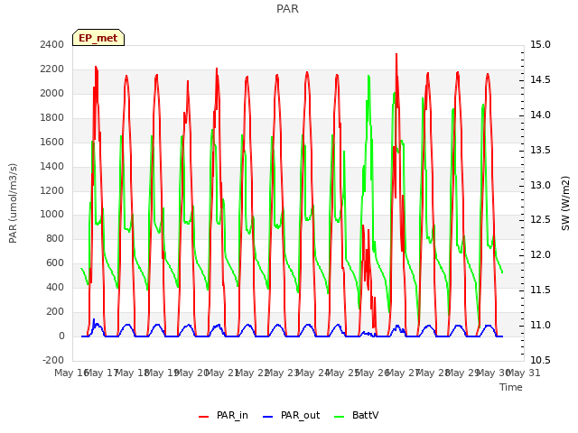 plot of PAR