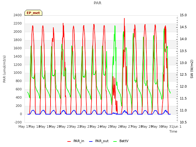 plot of PAR