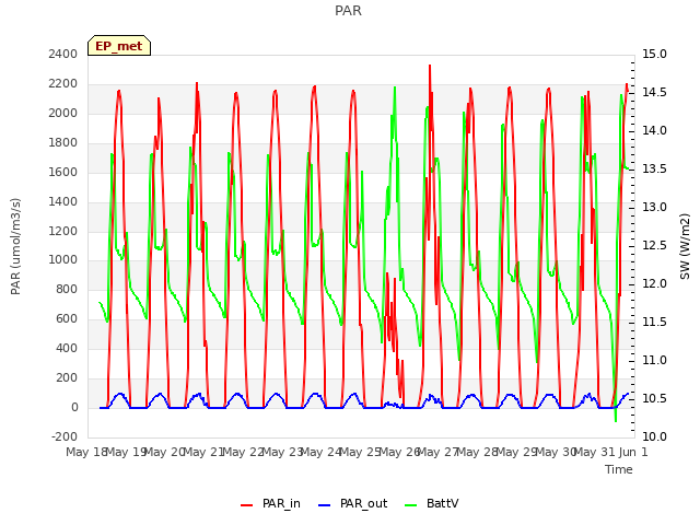 plot of PAR