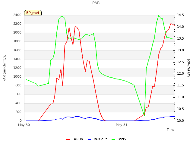 plot of PAR