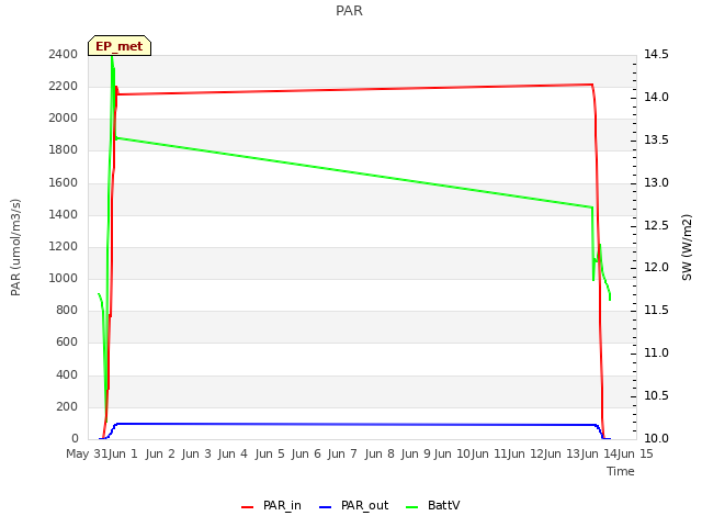 plot of PAR