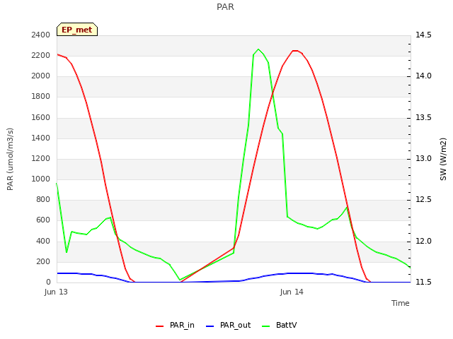 plot of PAR