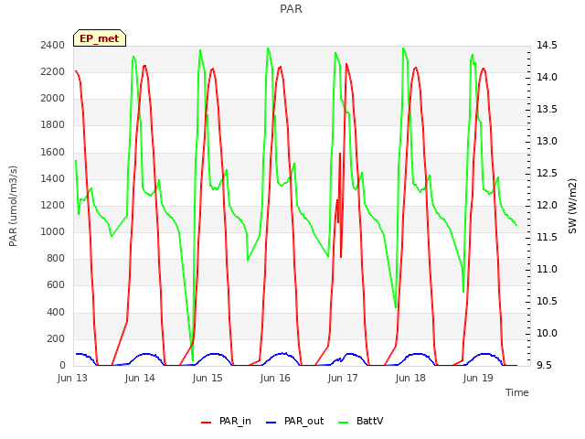 plot of PAR