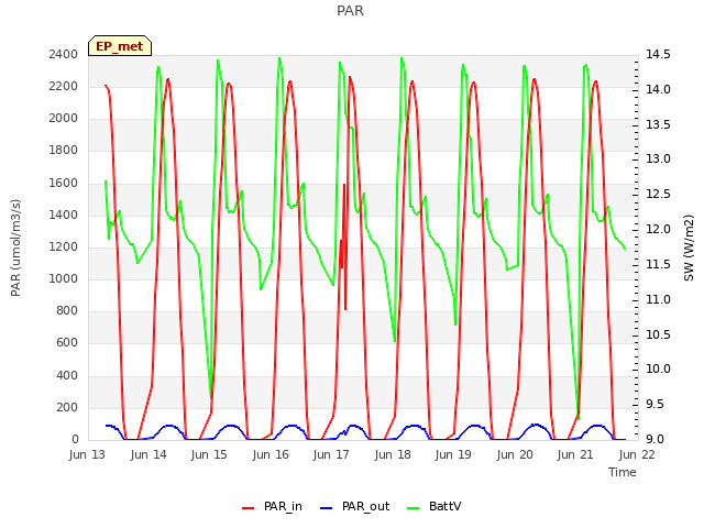 plot of PAR