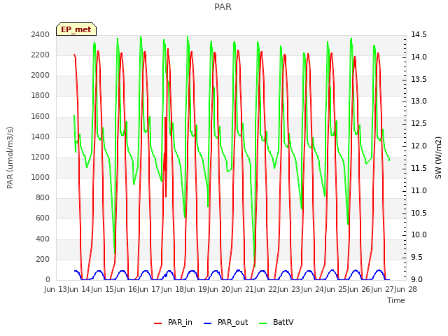 plot of PAR