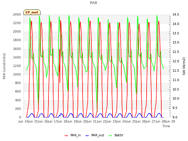 plot of PAR