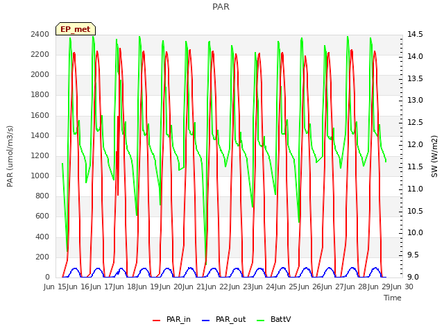 plot of PAR