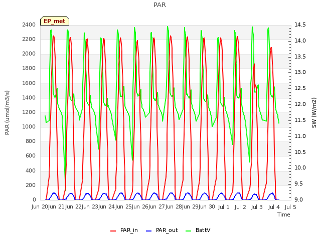 plot of PAR