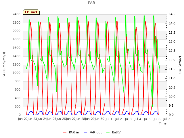 plot of PAR